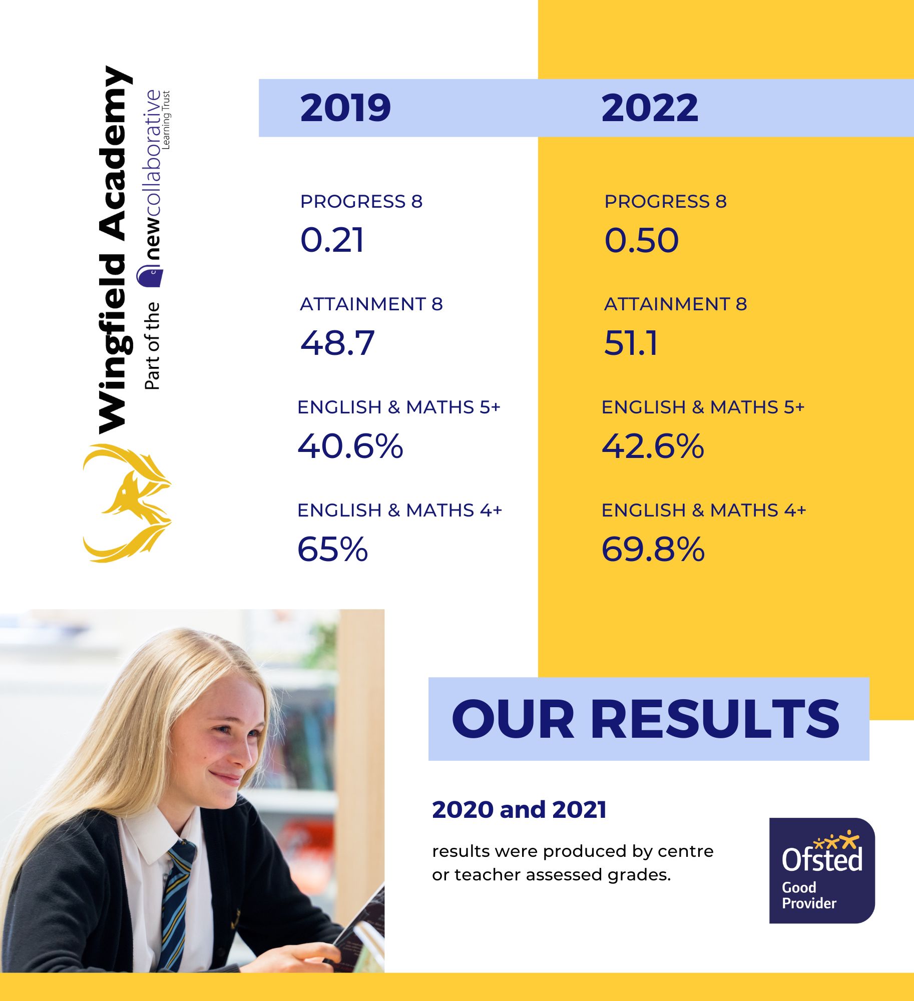 Our Results Wingfield Academy